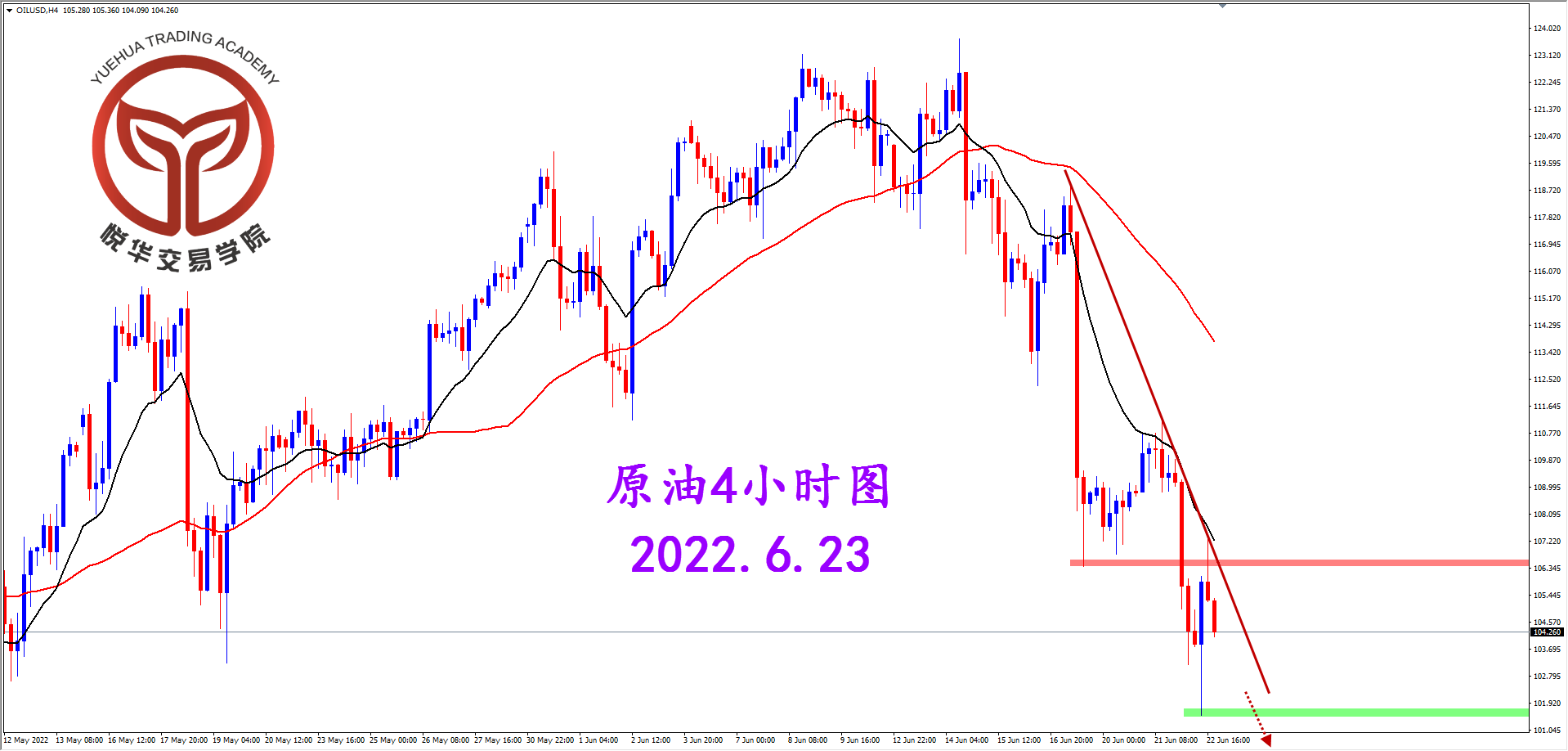 2022-6-23 星期四 7-05-35原油4小时图.png