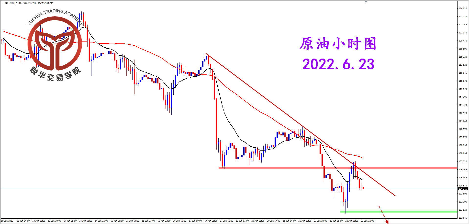 2022-6-23 星期四 7-06-47原油小时图.png