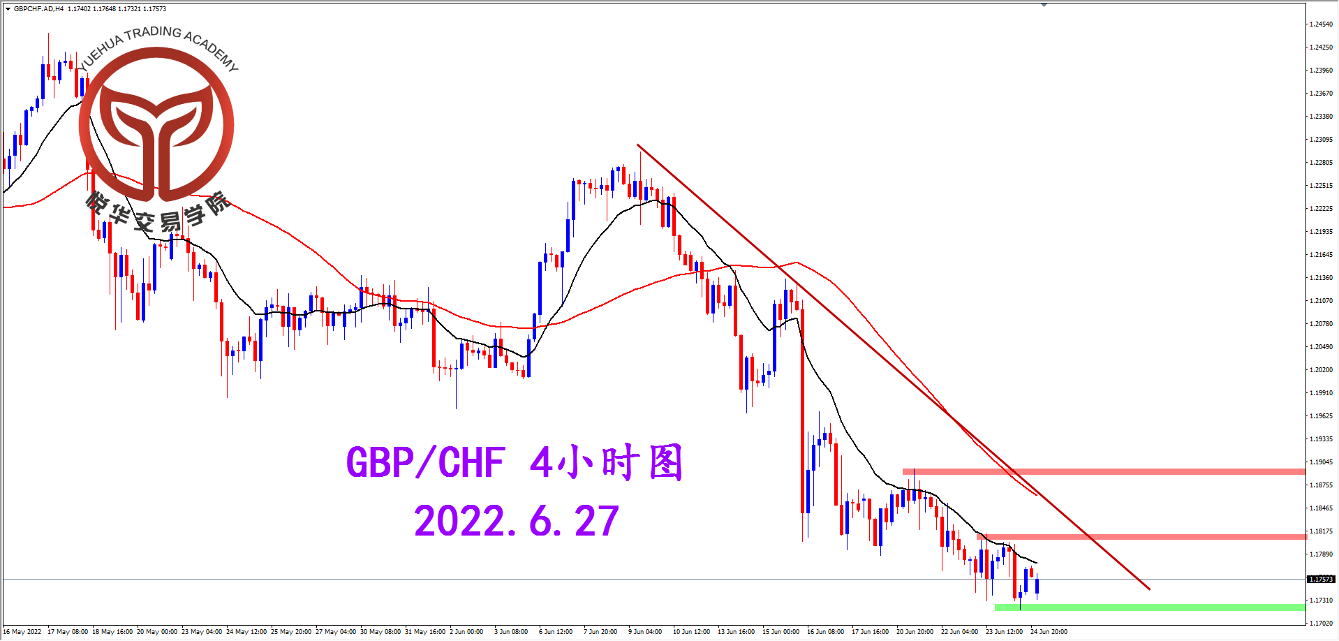 2022-6-27 星期一 7-57-55镑瑞4小时图.png
