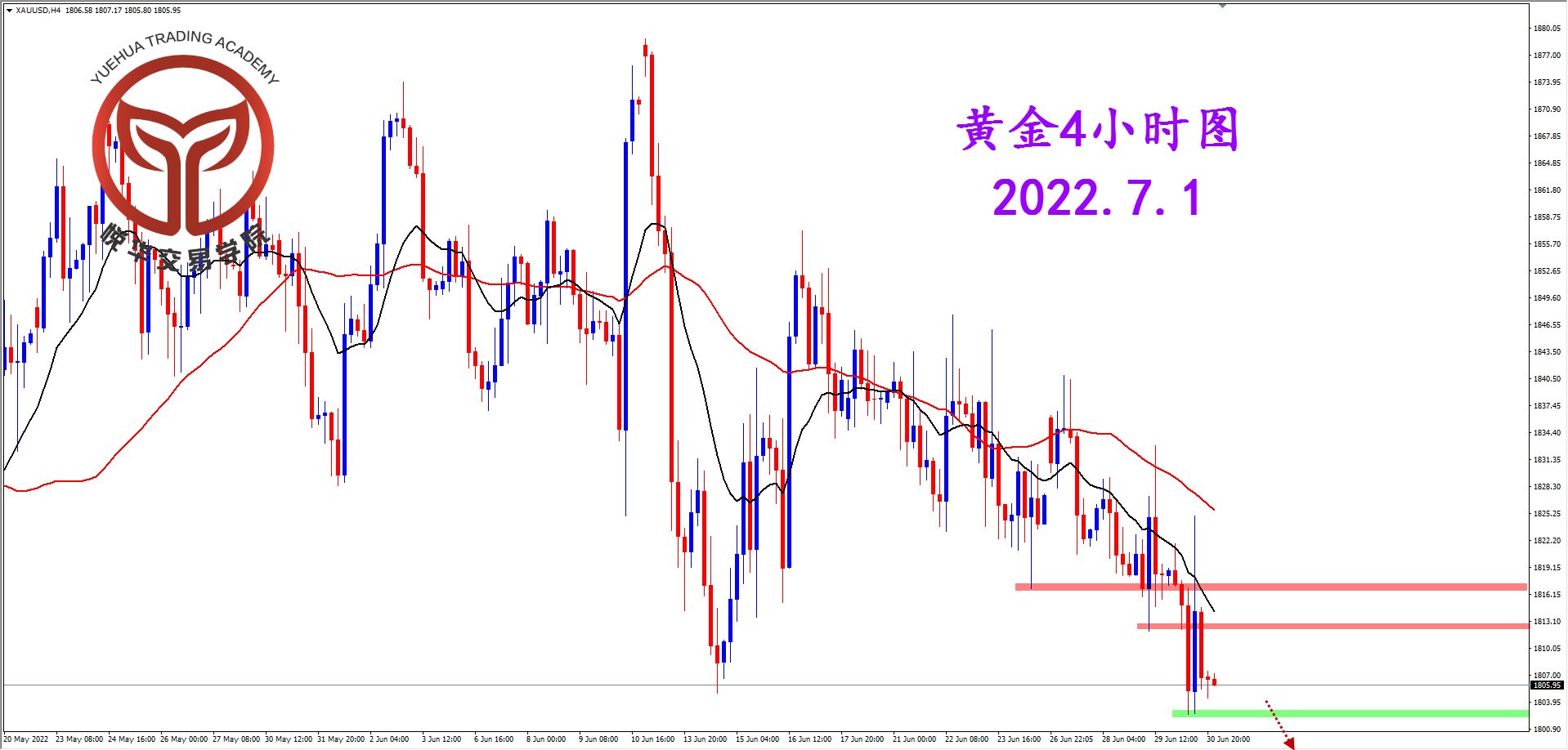 2022-7-1 星期五 8-12-55黄金4小时图.png