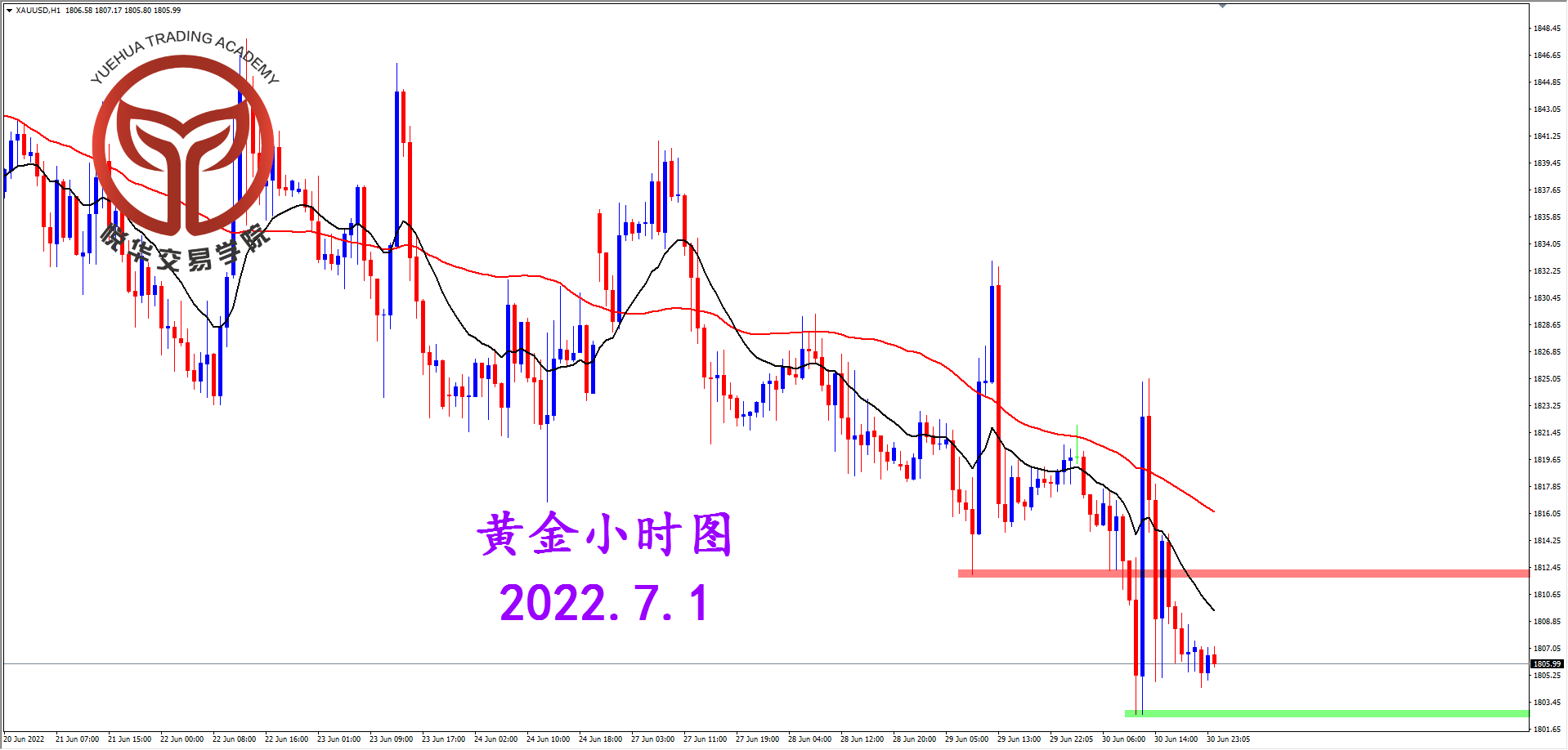 2022-7-1 星期五 8-14-03黄金小时图.png