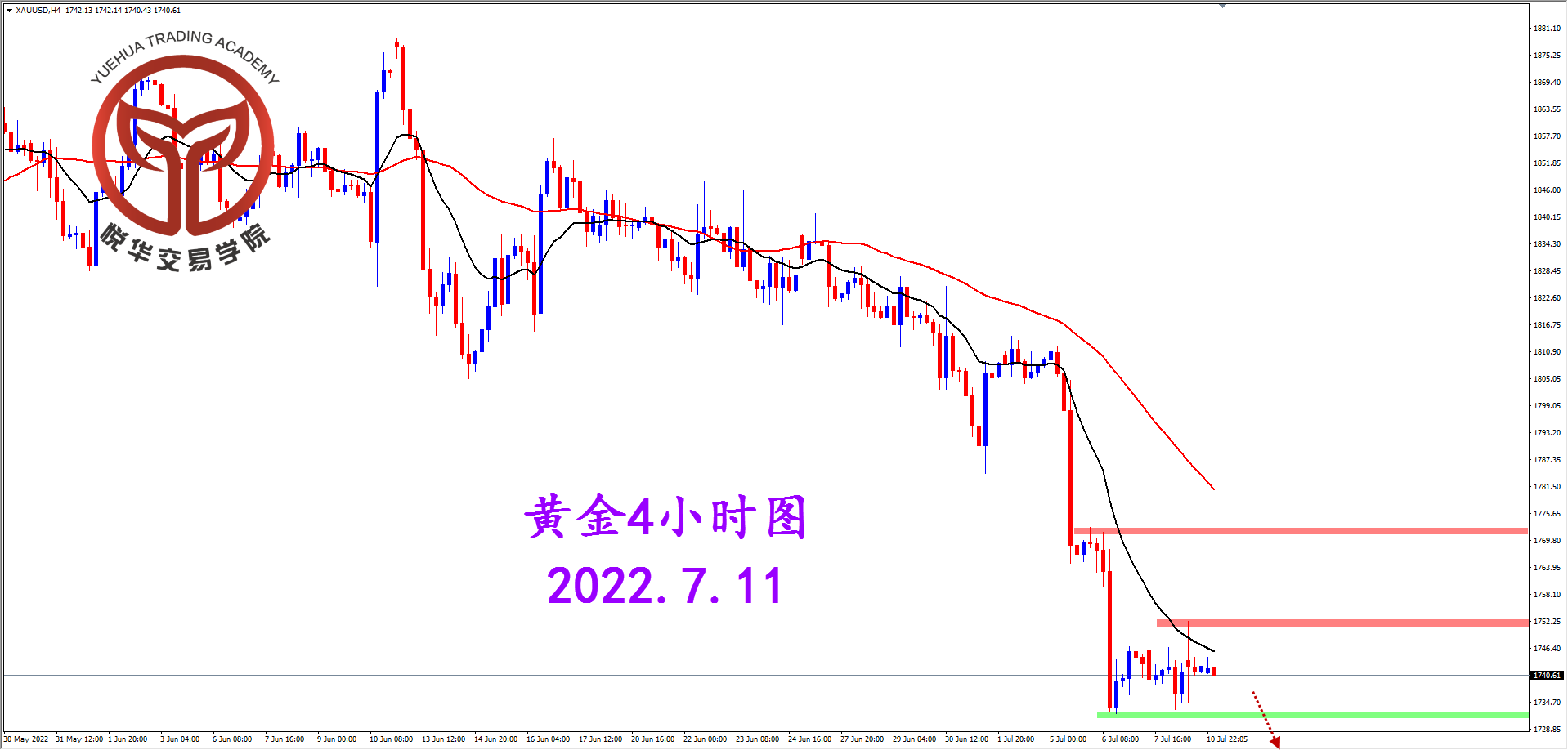 1657499045952798.png 2022-7-11 星期一 8-14-47黄金4小时图.png