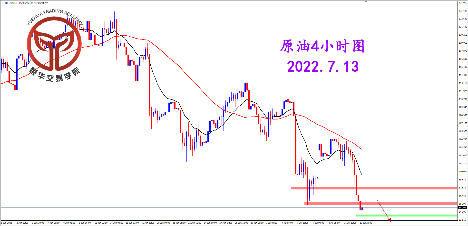 2022-7-13 星期三 8-05-42原油4小时图.png