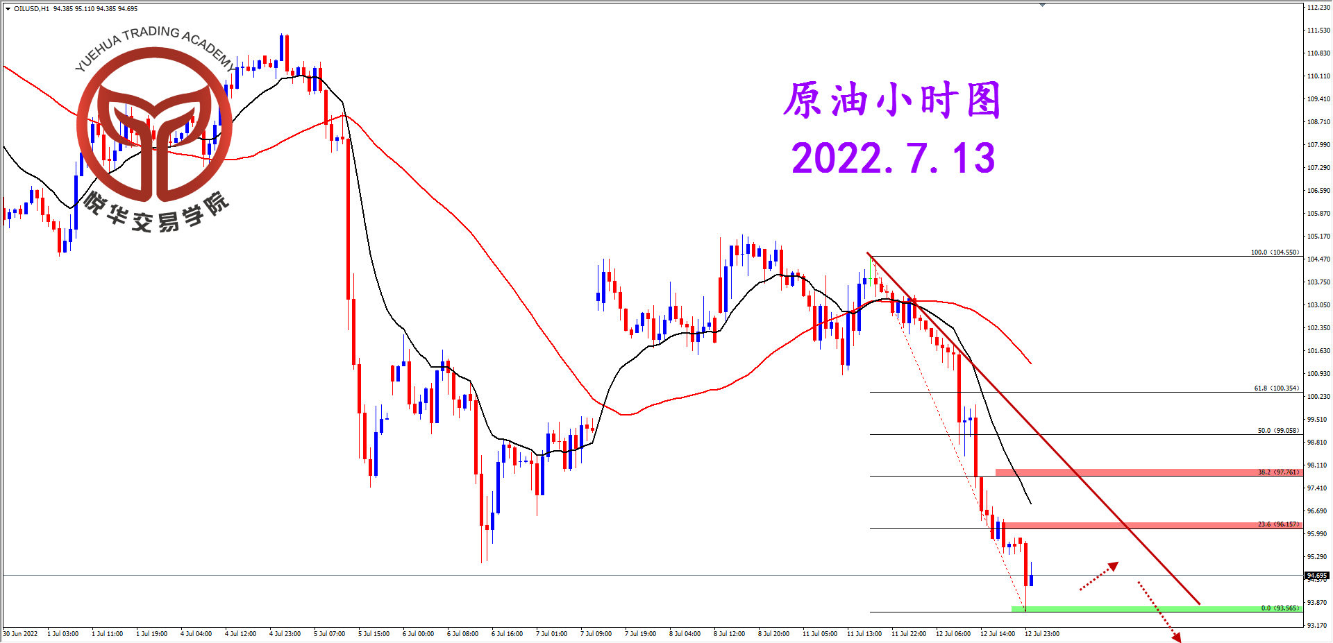 2022-7-13 星期三 8-07-04原油小时图.png