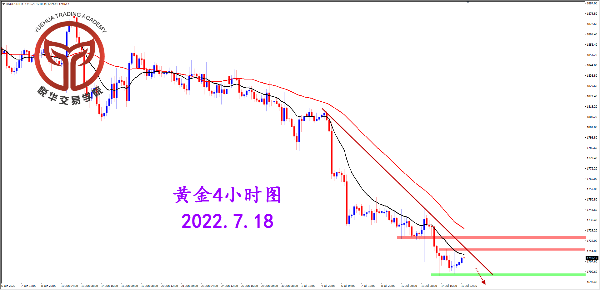 1658104272797213.png 2022-7-18 星期一 8-06-10黄金4小时图.png