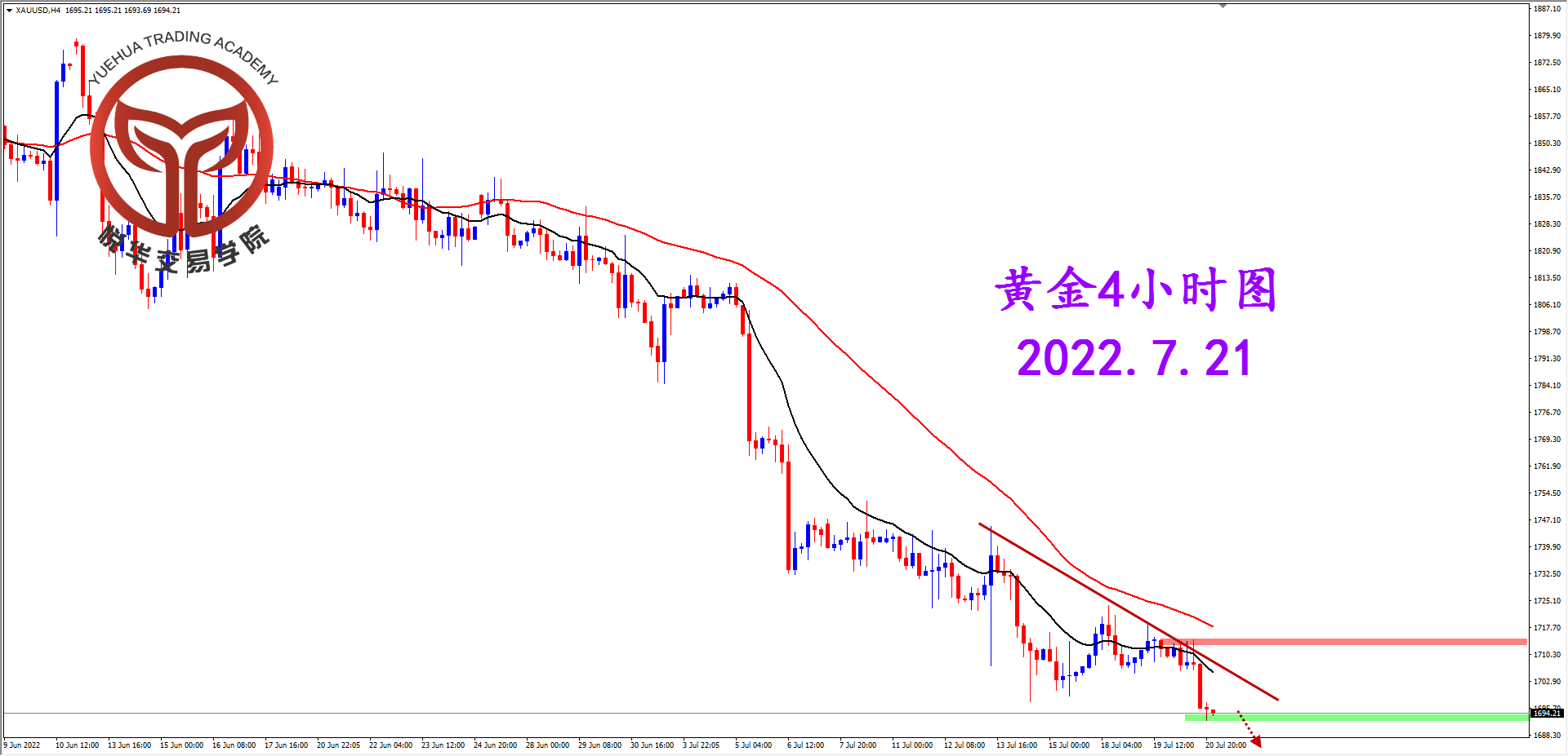2022-7-21 星期四 8-11-02黄金4小时图.png
