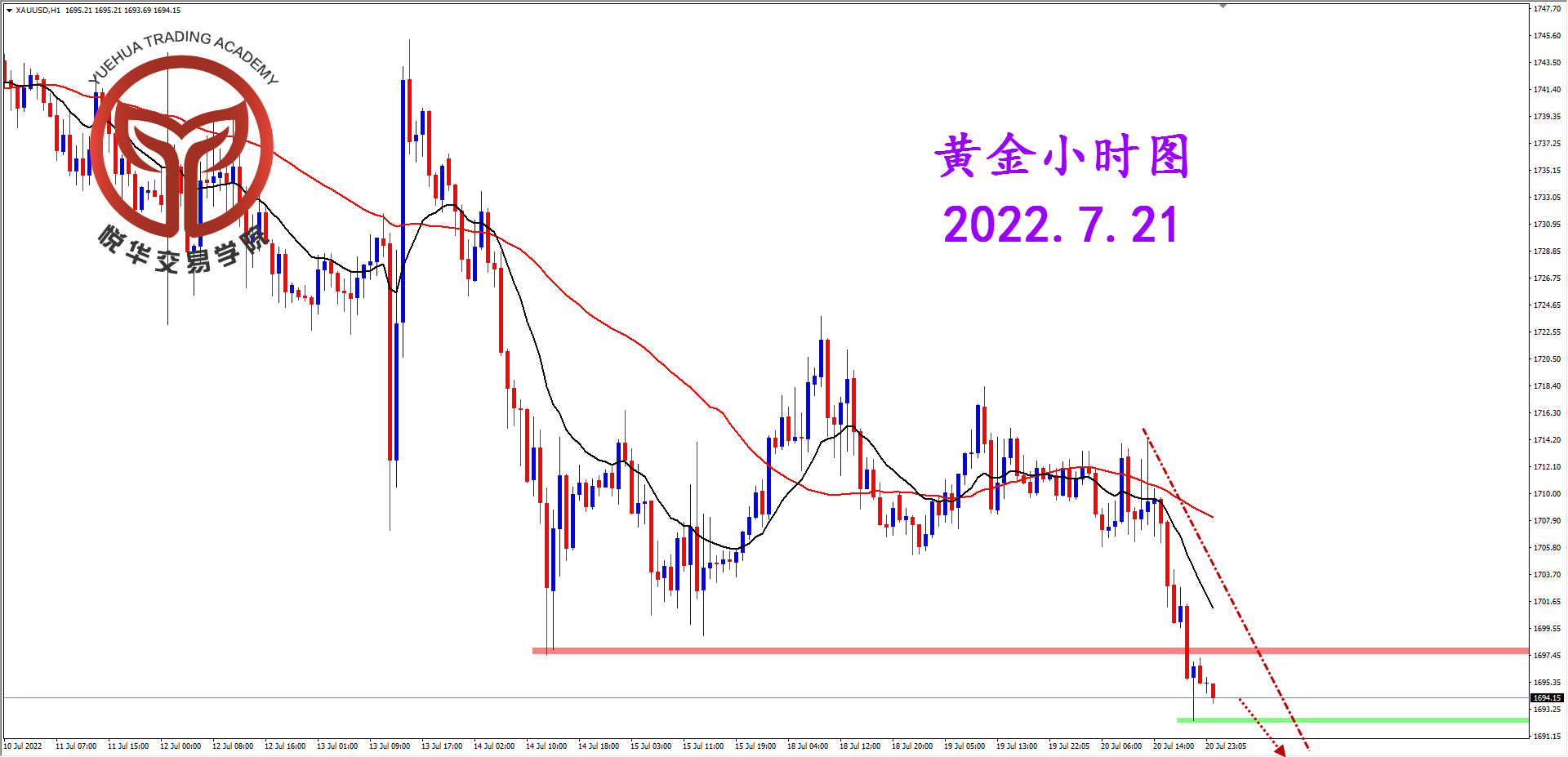 2022-7-21 星期四 8-12-02黄金小时图.png