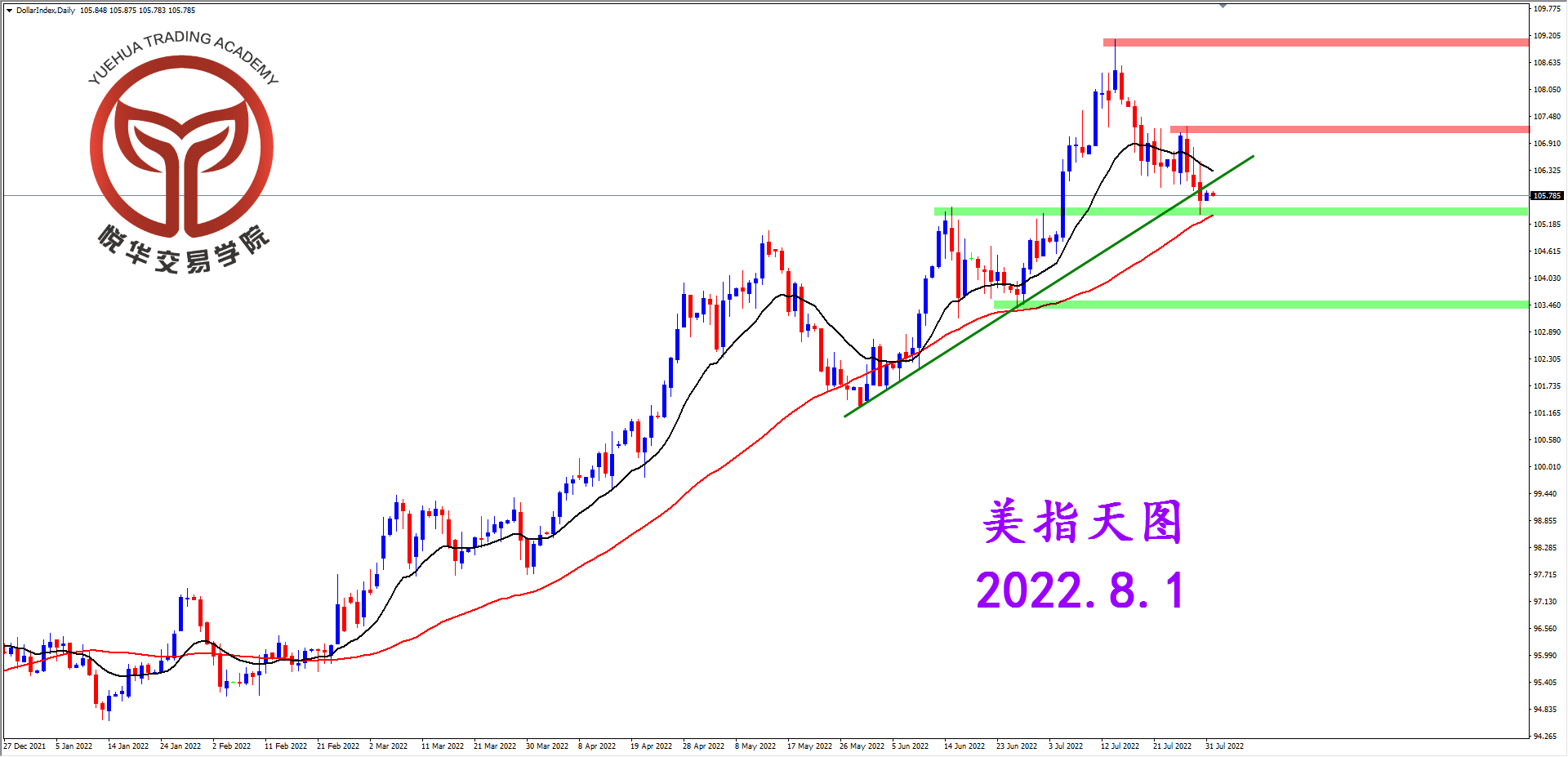 1659314162308038.png 2022-8-1 星期一 8-11-08美指天图.png