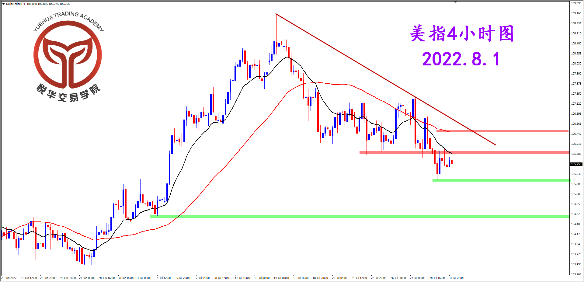1659314170984227.png 2022-8-1 星期一 8-14-16美指4小时图.png