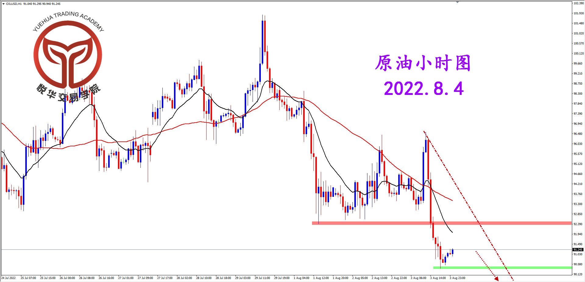 1659573153413571.png 2022-8-4 星期四 8-11-44原油小时图.png