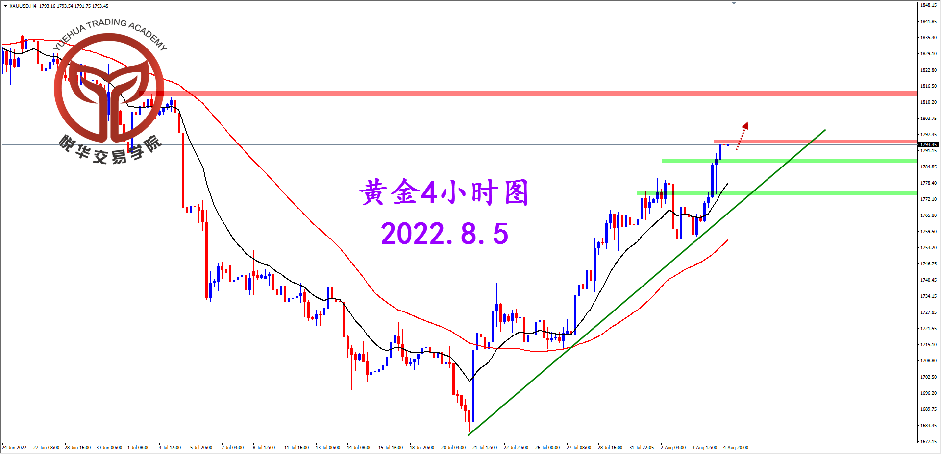 2022-8-5 星期五 8-19-11黄金4小时图.png