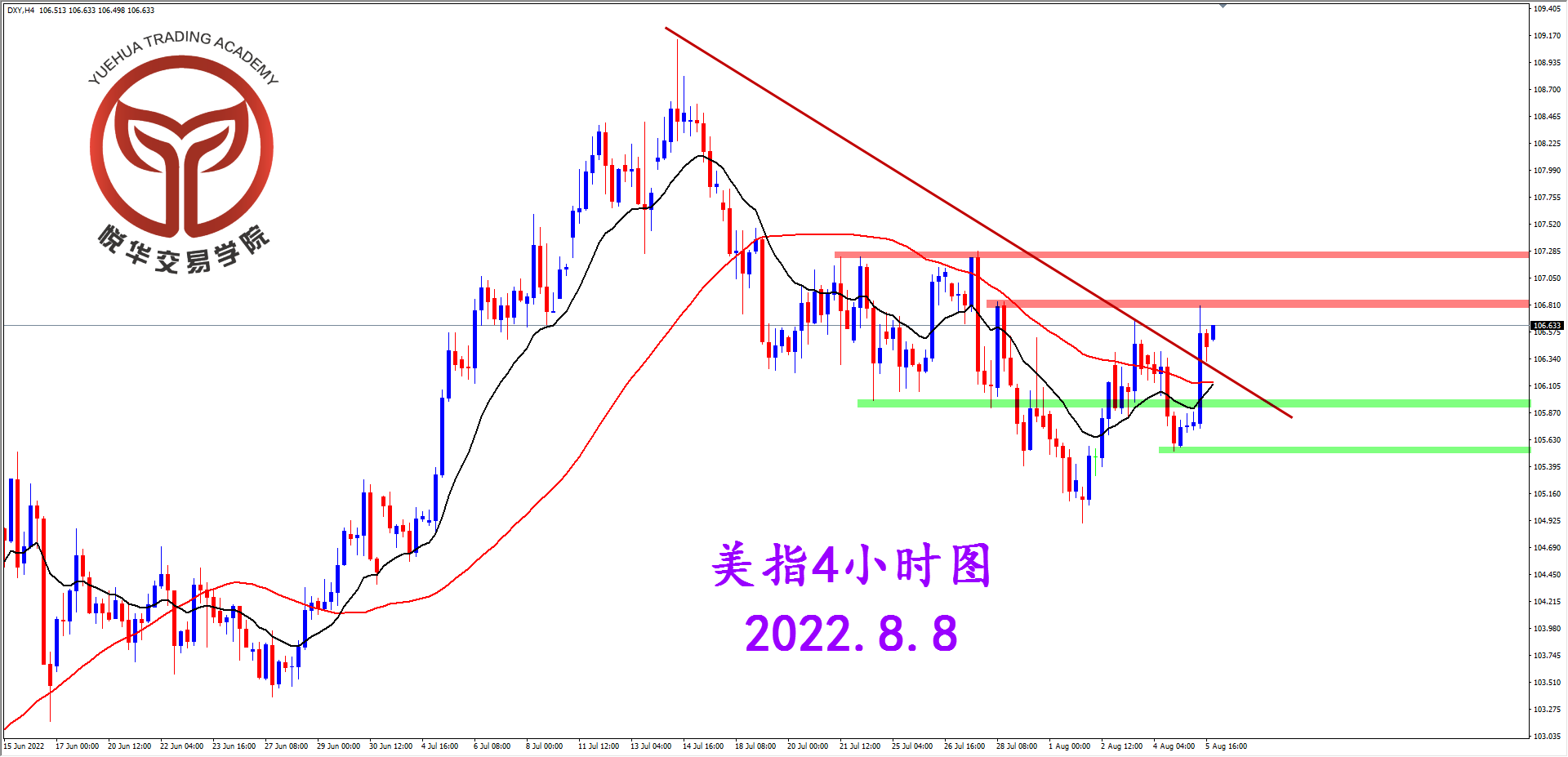 1659918261345749.png 2022-8-8 星期一 8-12-56美指4小时图.png