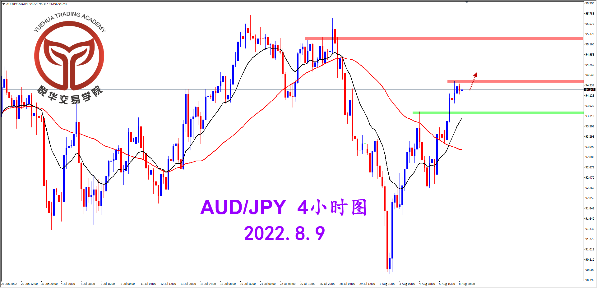 2022-8-9 星期二 8-22-43澳日4小时图.png