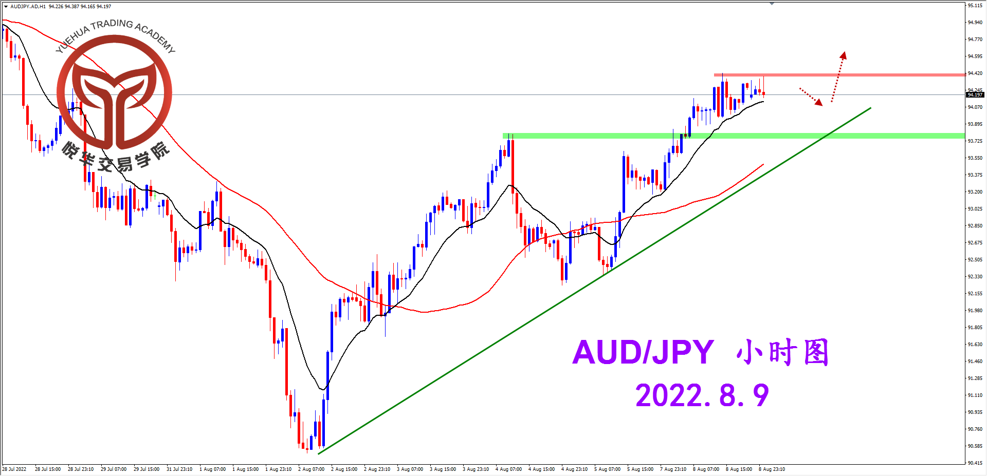 2022-8-9 星期二 8-29-36澳日小时图.png