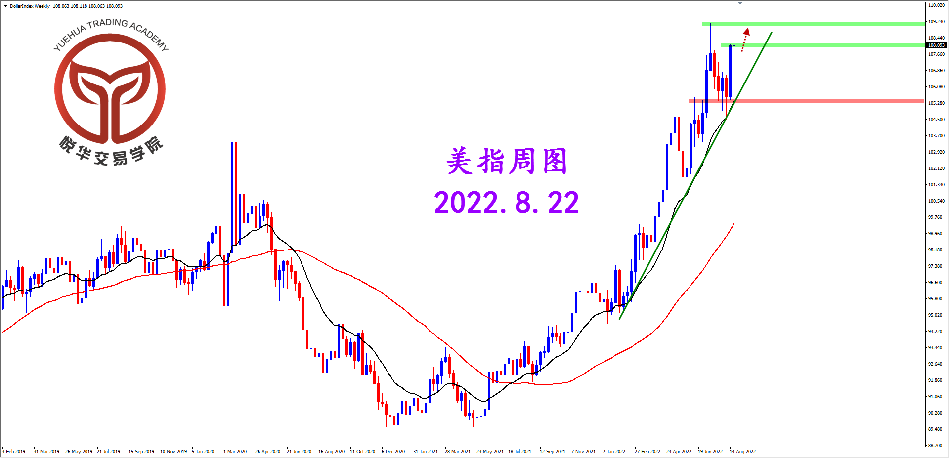 1661129299681430.png 2022-8-22 星期一 8-18-24美指周图.png