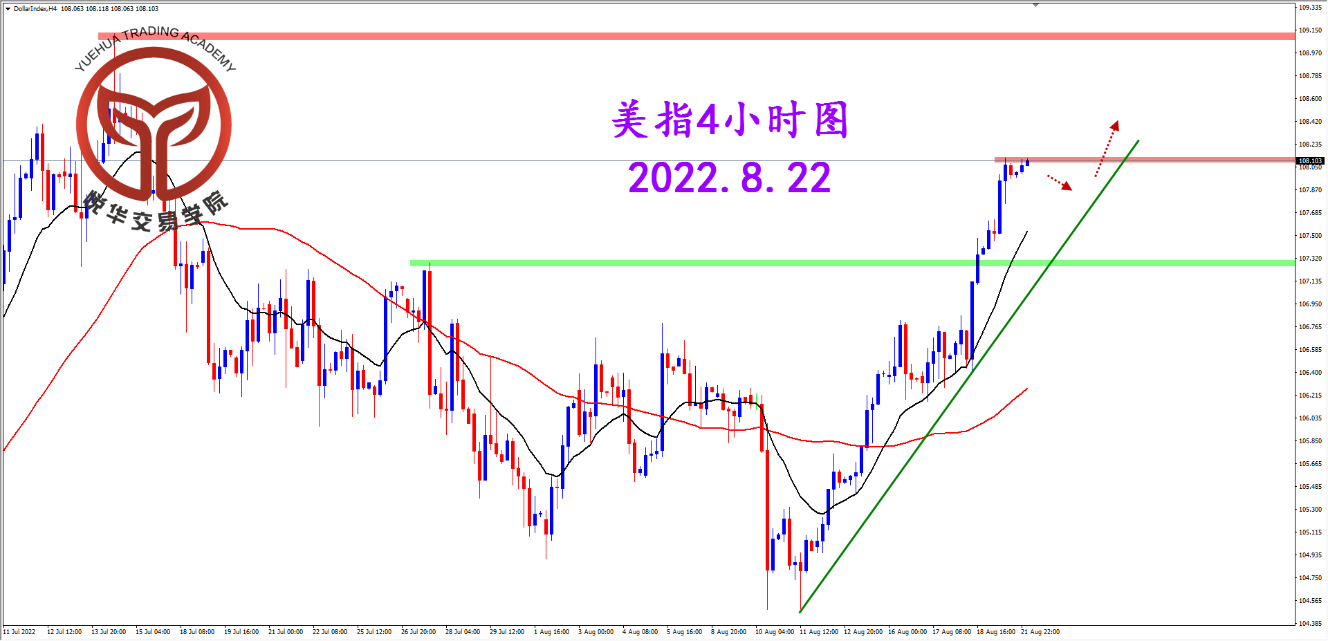 1661129317836448.png 2022-8-22 星期一 8-22-09美指4小时图.png