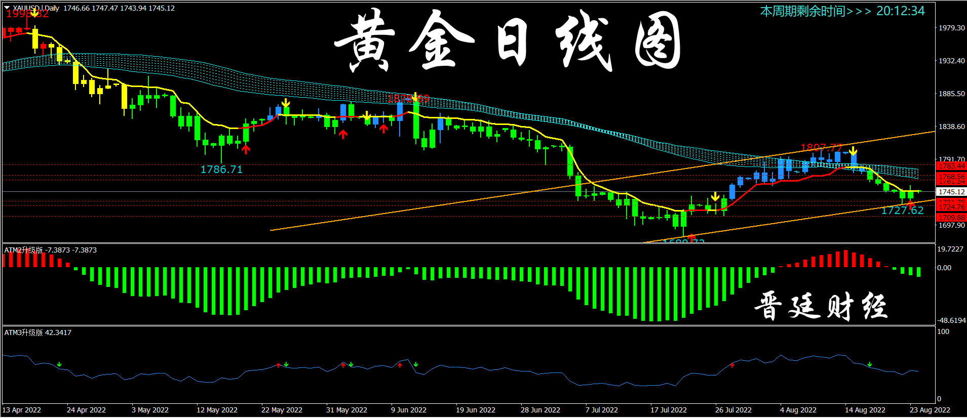 1661311891486363.png 黄金日线图.png