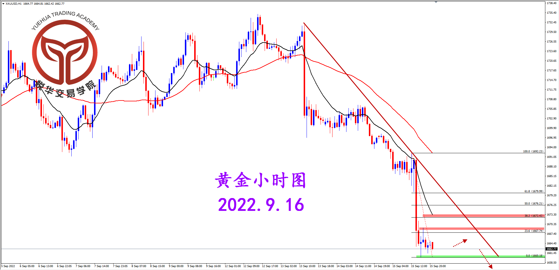 1663282967250387.png 2022-9-16 星期五 6-40-00黄金小时图.png