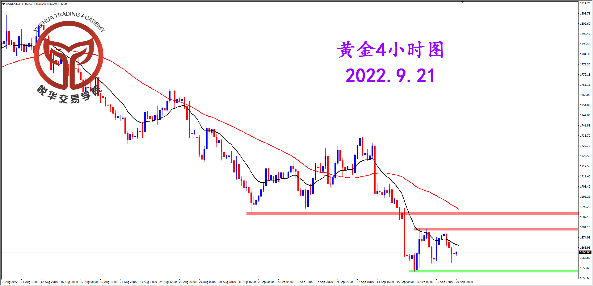 2022-9-21 星期三 8-03-58黄金4小时图.png