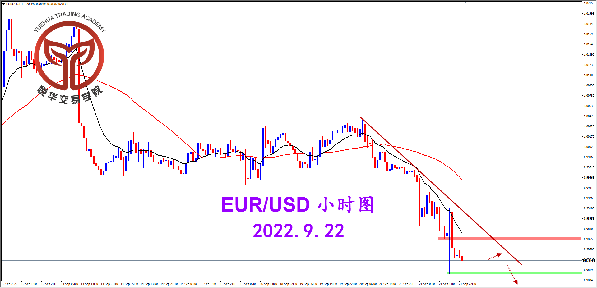 1663805522454920.png 2022-9-22 星期四 7-43-06欧美小时图.png