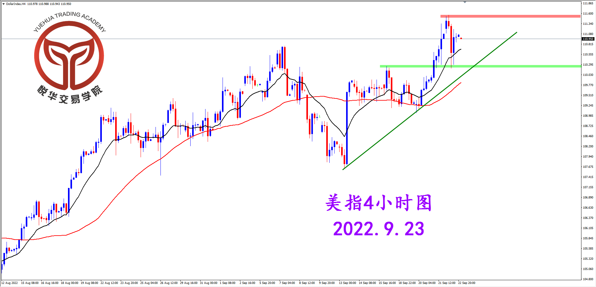 1663893046426302.png 2022-9-23 星期五 8-03-23美指4小时图.png