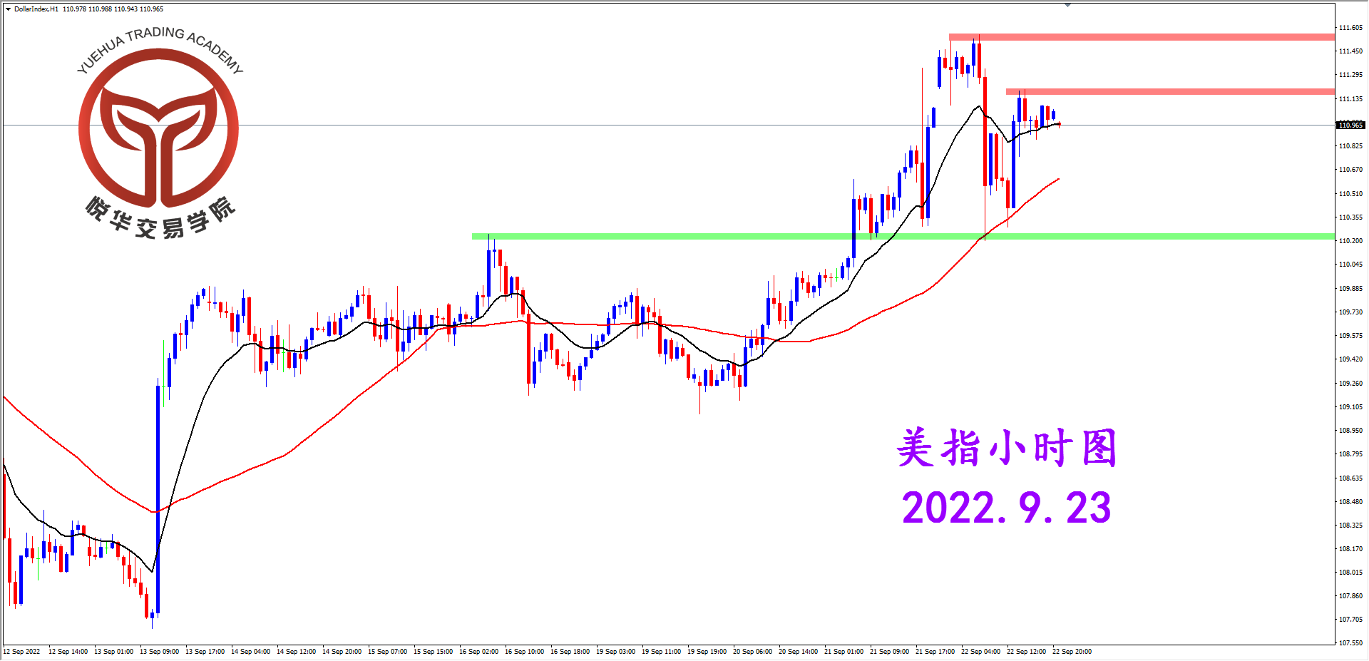 1663893054505889.png 2022-9-23 星期五 8-04-19美指小时图.png