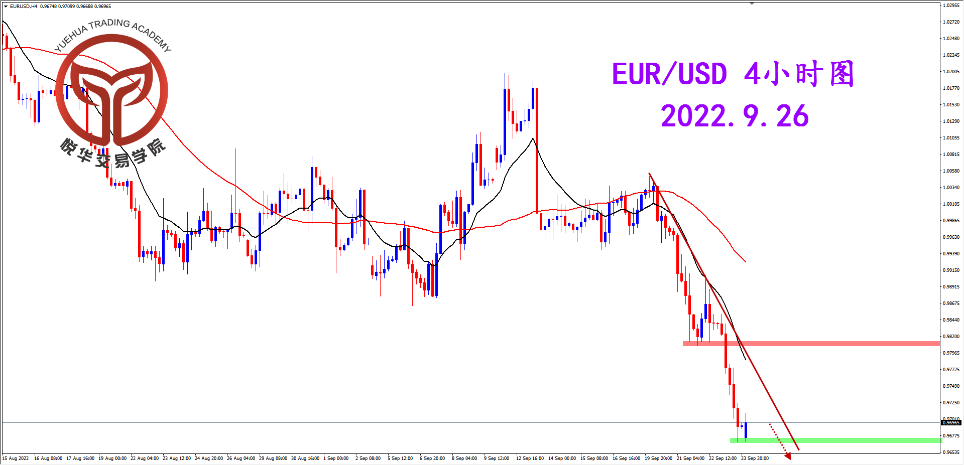 2022-9-26 星期一 7-26-30欧美4小时图.png
