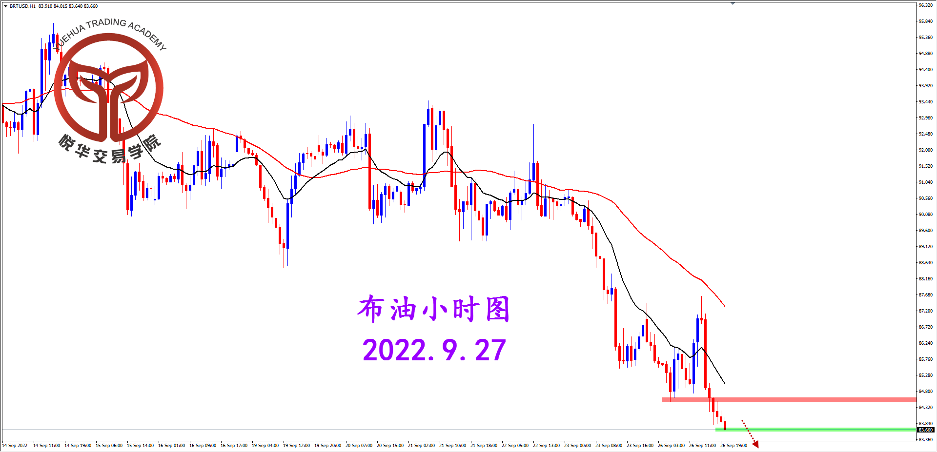 1664238095528927.png 2022-9-27 星期二 7-56-25布油小时图.png