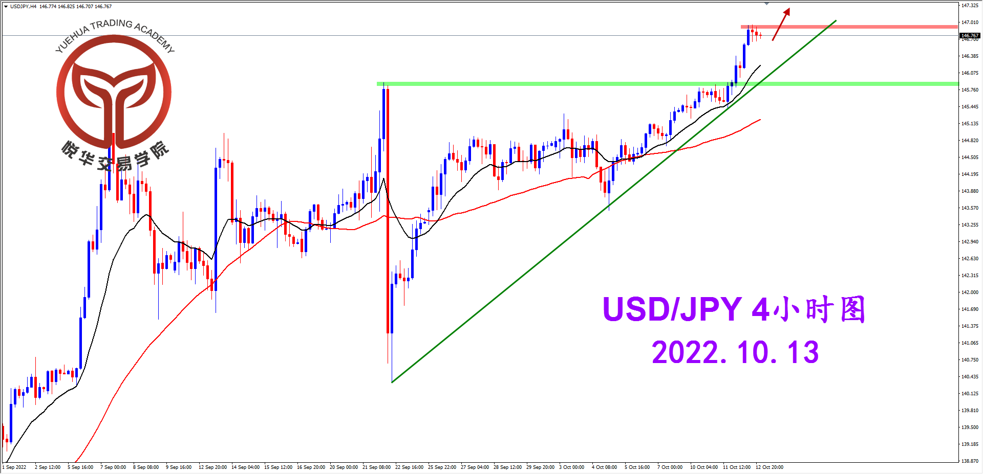 2022-10-13 星期四 8-16-08美日4小时图.png