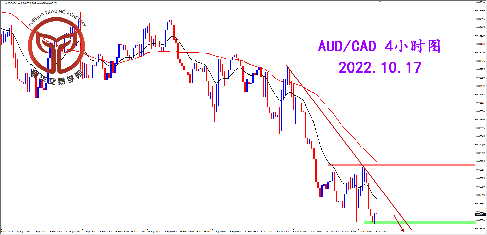 1665966489180951.png 2022-10-17 星期一 8-12-57澳加4小时图.png