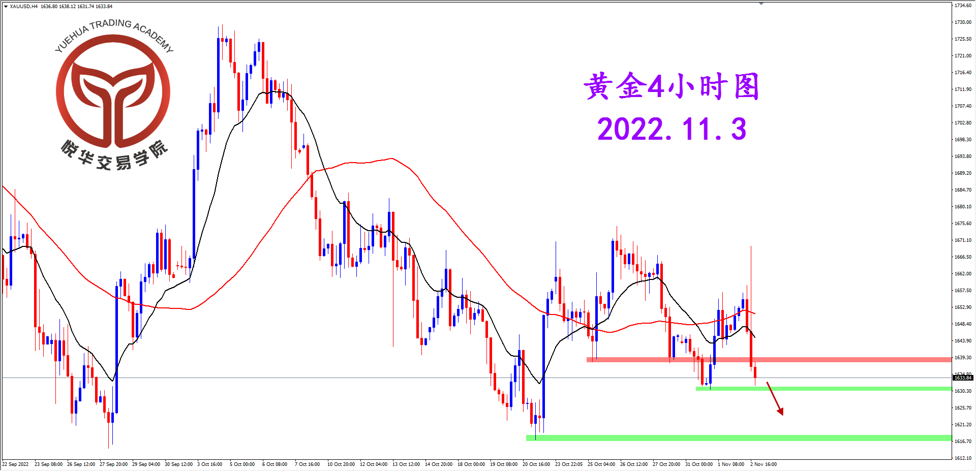 2022-11-3 星期四 7-57-20黄金4小时图.png
