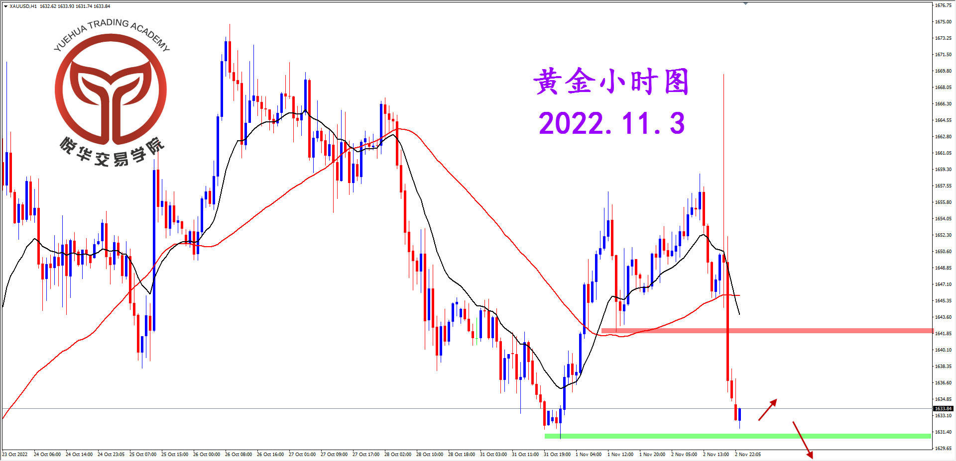 2022-11-3 星期四 7-58-15黄金小时图.png