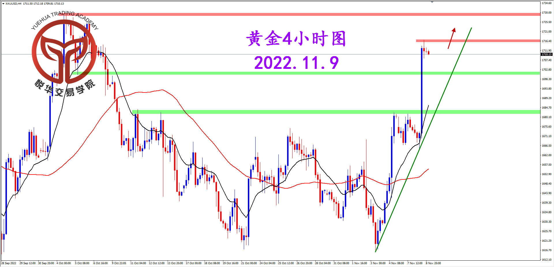 2022-11-9 星期三 8-20-09黄金4小时图.png