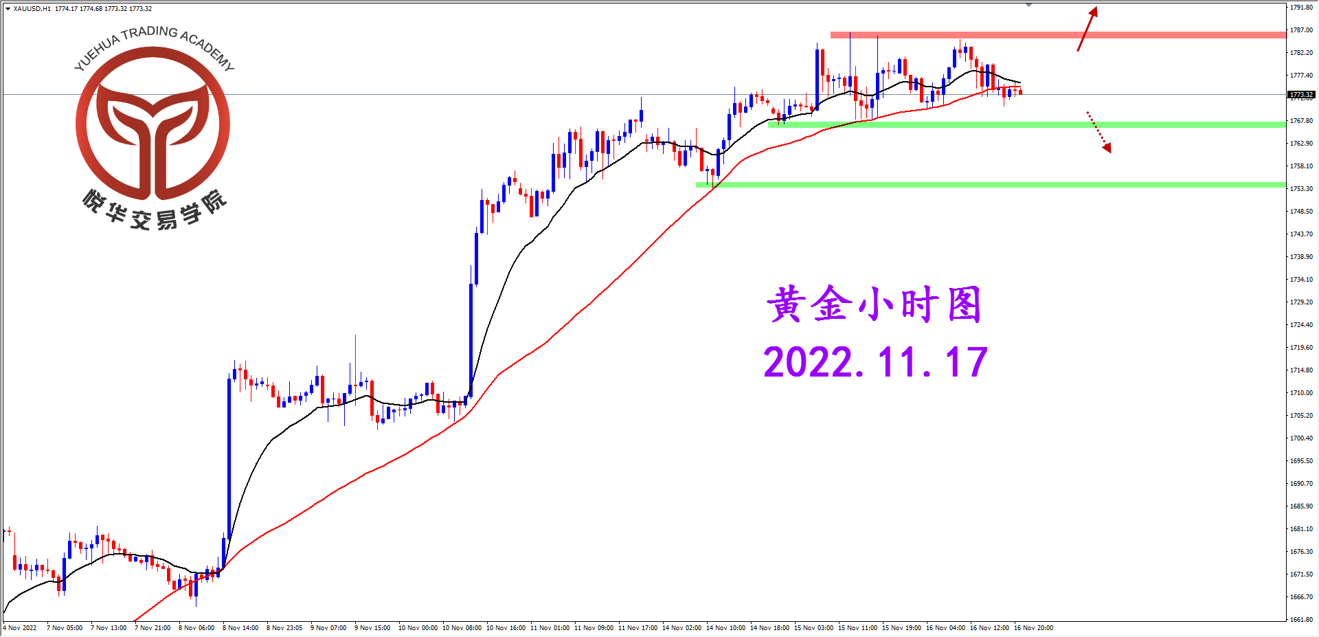 2022-11-17 星期四 6-39-52黄金小时图.png