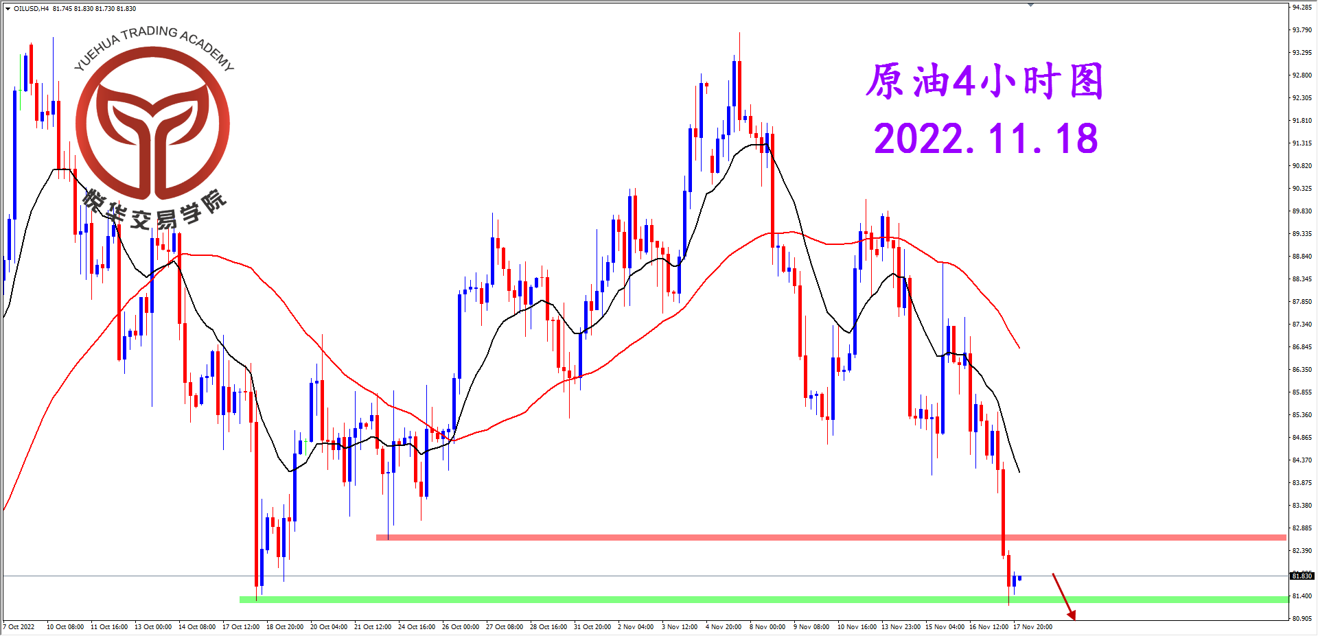 1668732173517716.png 2022-11-18 星期五 7-58-07原油4小时图.png