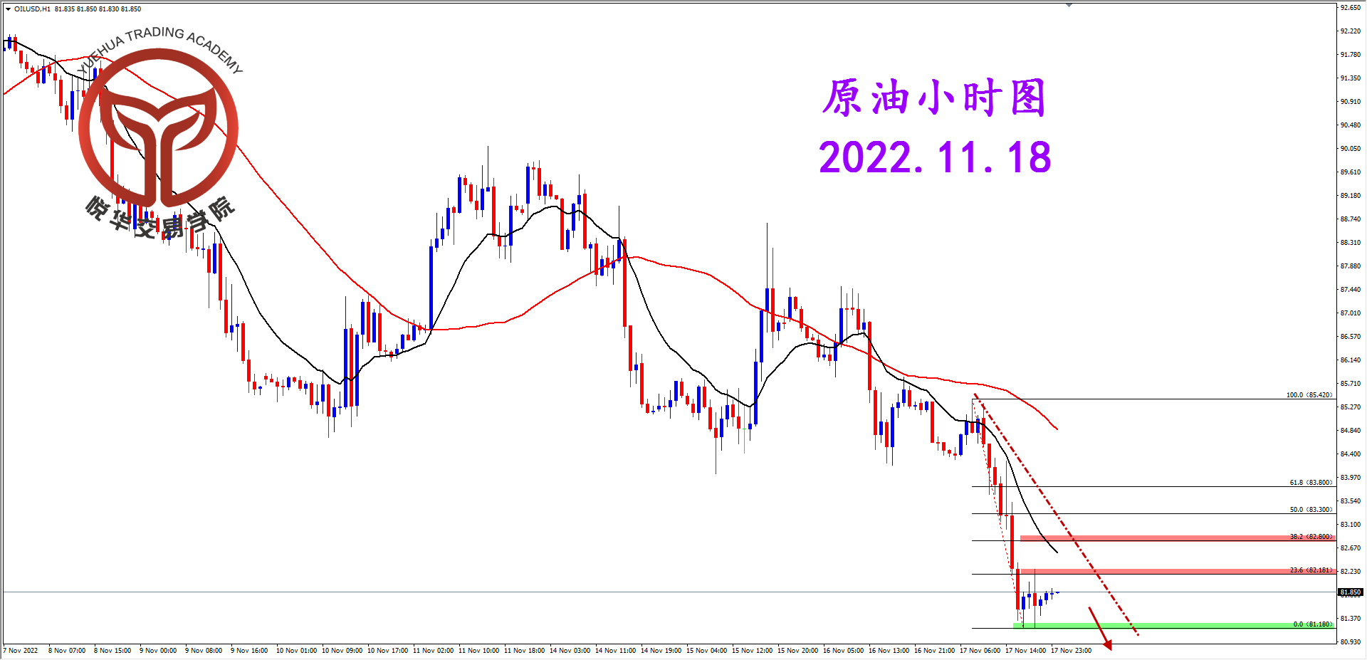 1668732183243960.png 2022-11-18 星期五 8-01-22原油小时图.png