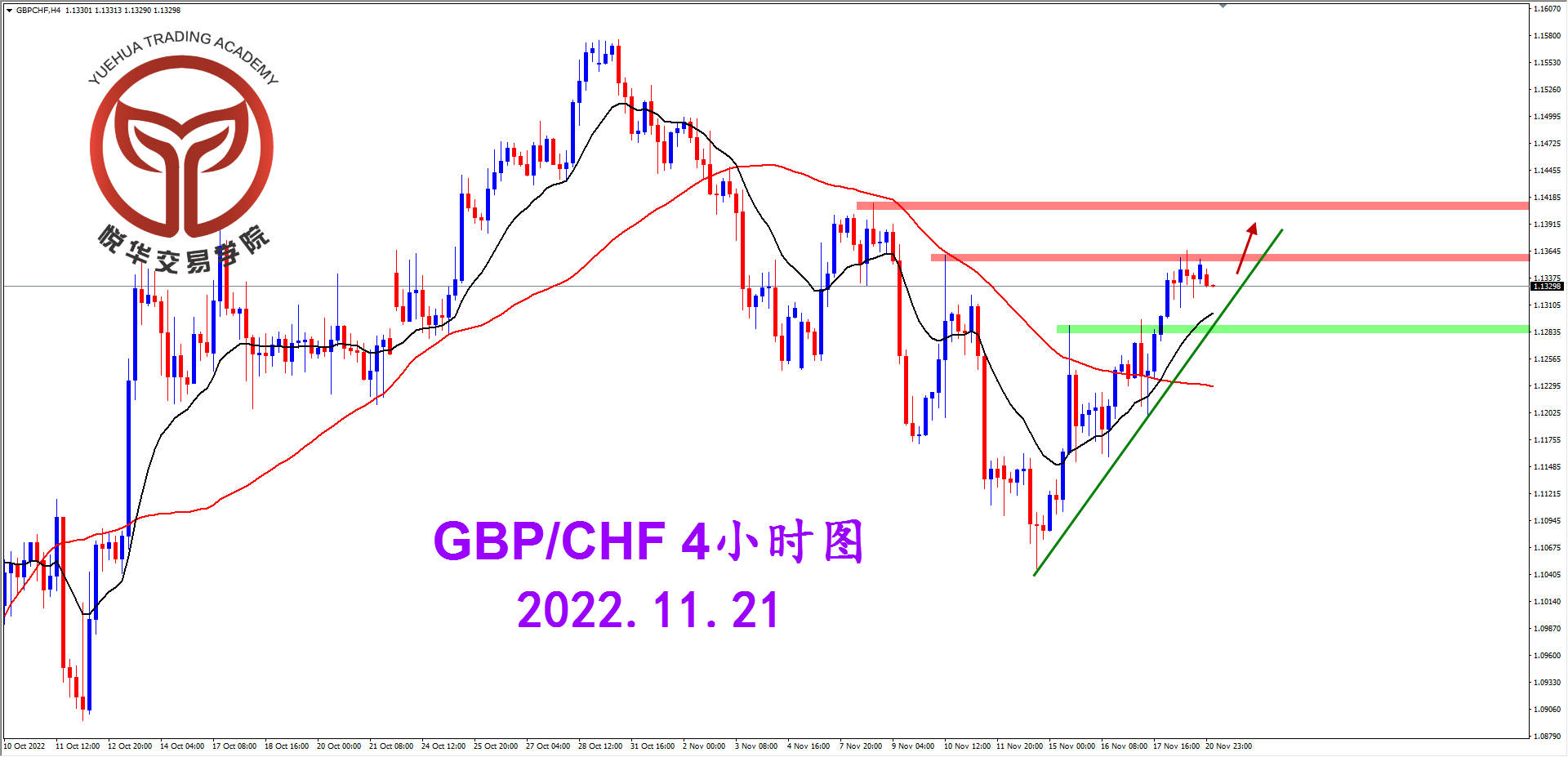 2022-11-21 星期一 8-01-51镑瑞4小时图.png