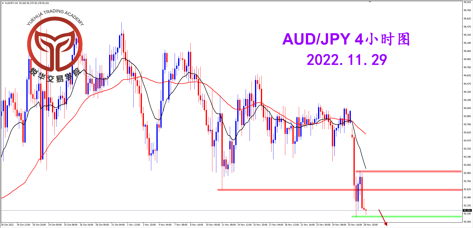 2022-11-29 星期二 8-22-01澳日4小时图.png