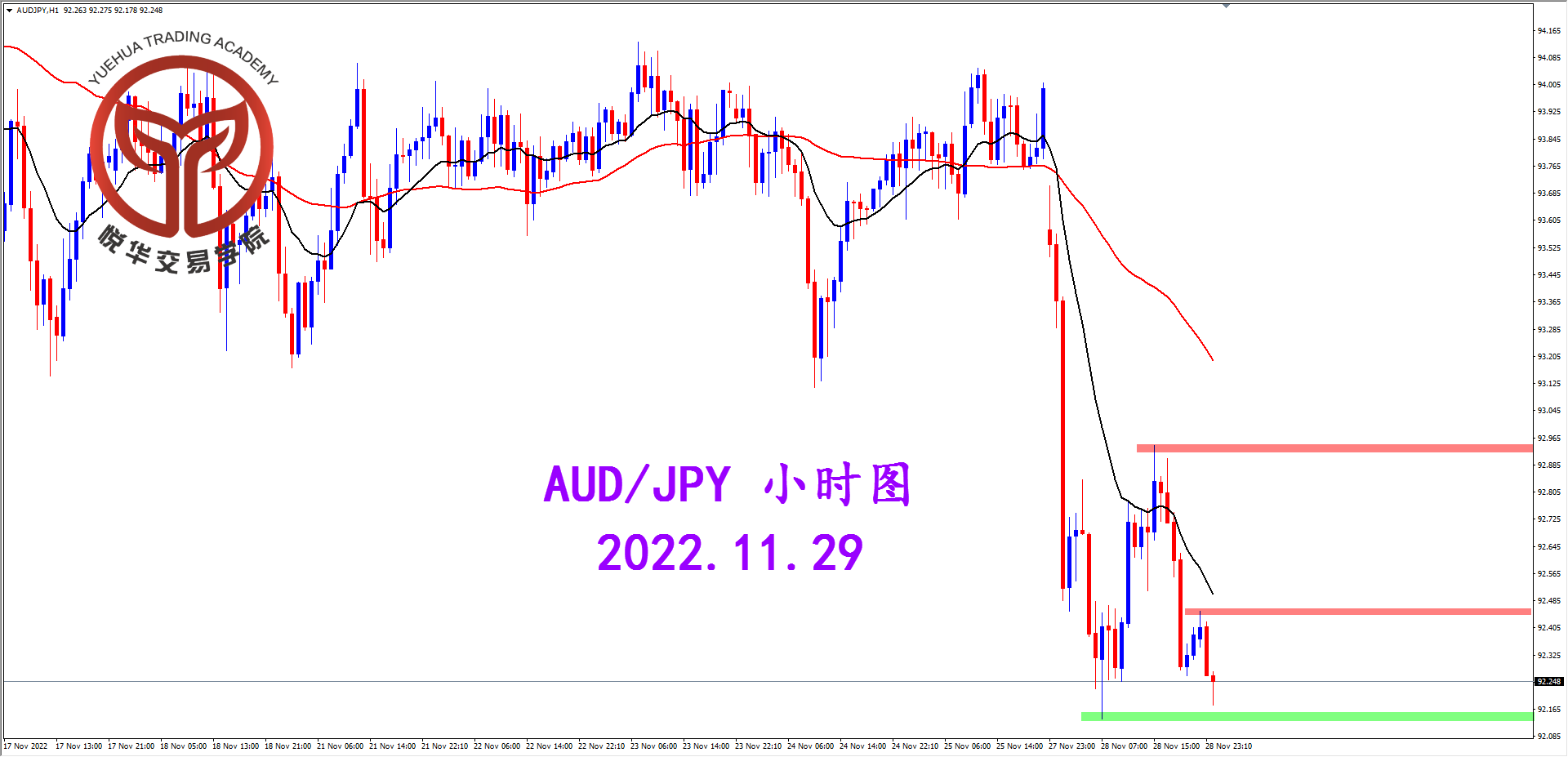 2022-11-29 星期二 8-23-14澳日小时图.png