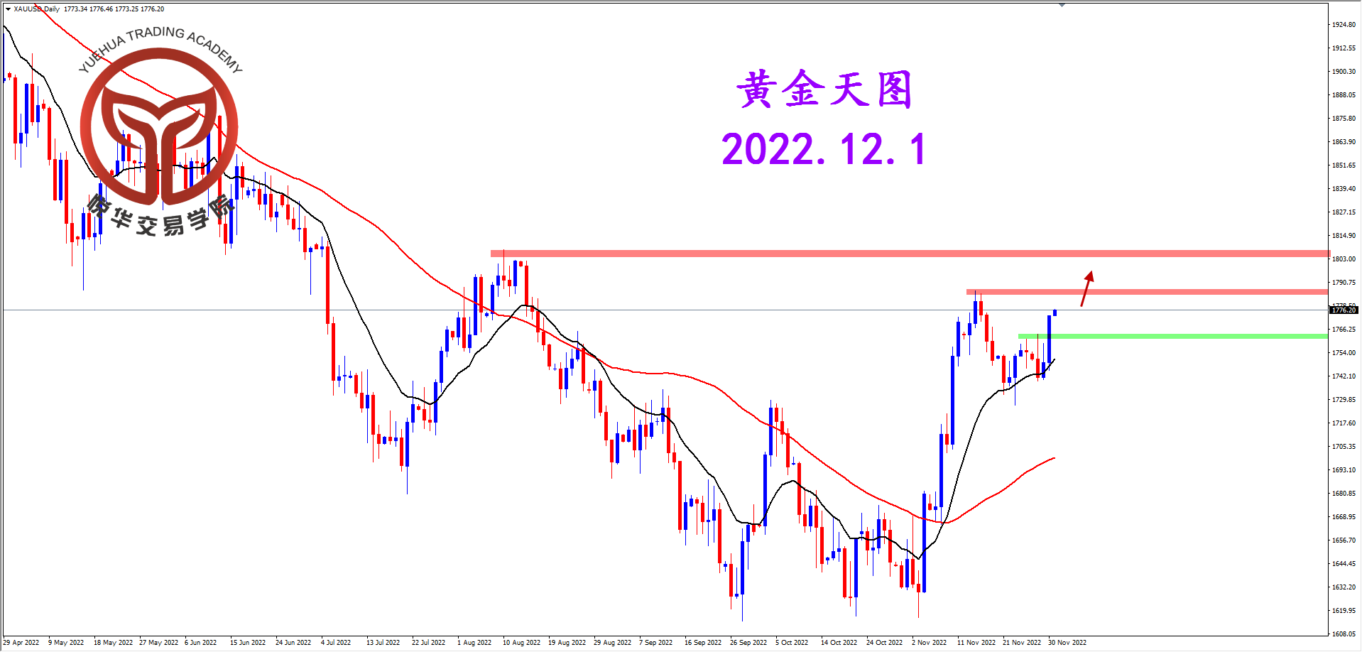 2022-12-1 星期四 8-27-07黄金天图.png