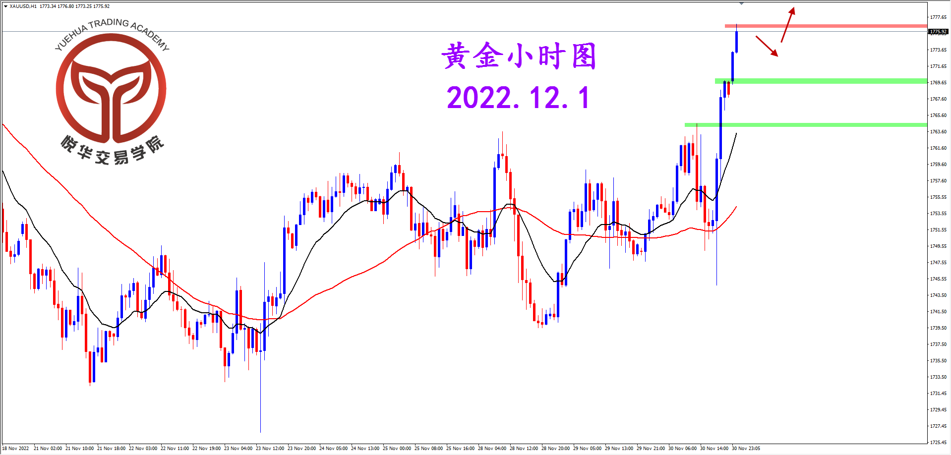 2022-12-1 星期四 8-29-11黄金小时图.png