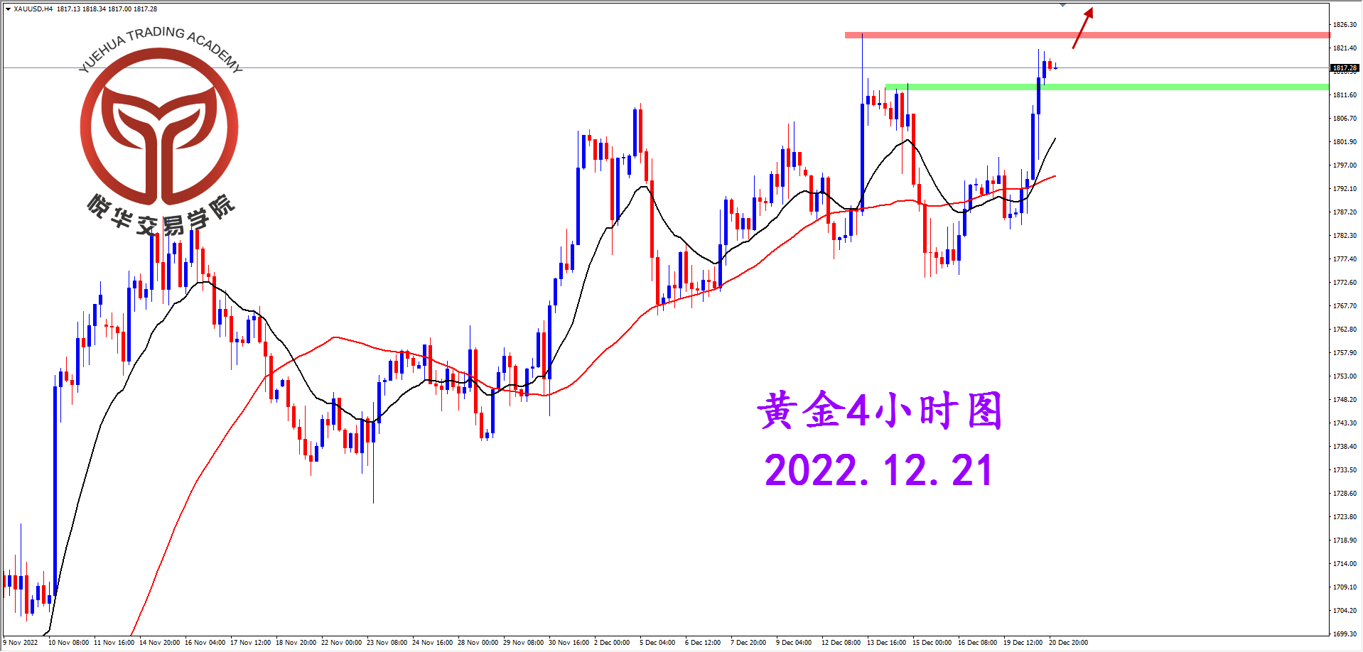 2022-12-21 星期三 8-27-21黄金4小时图.png