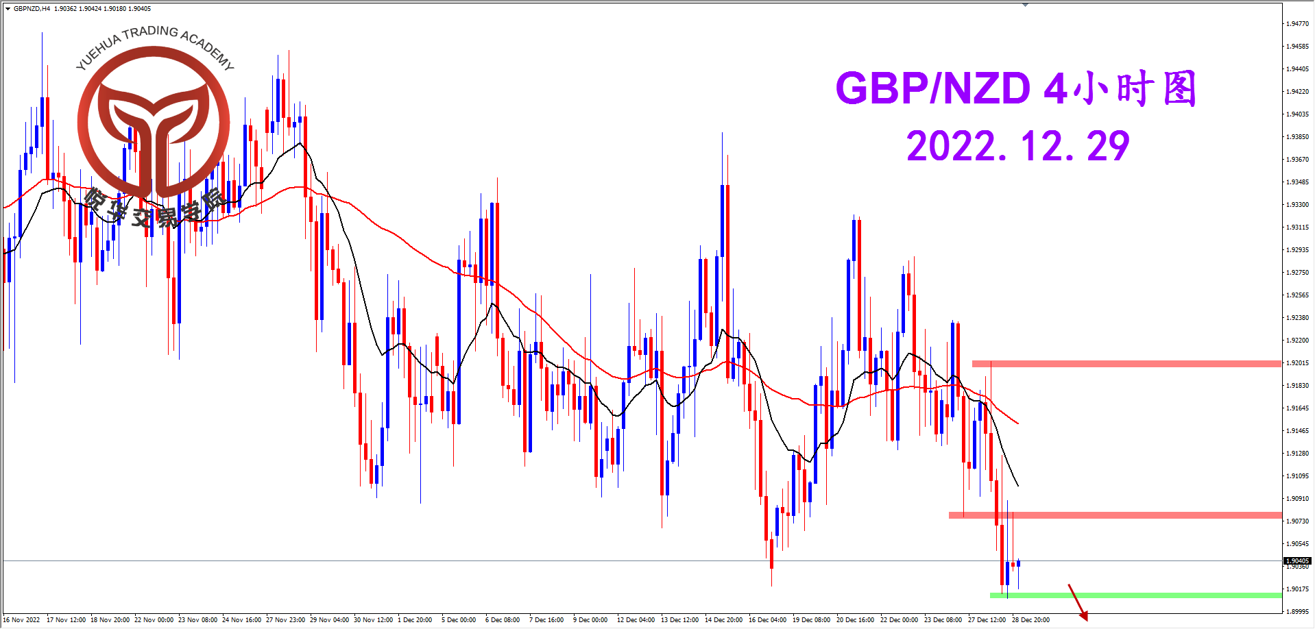 2022-12-29 星期四 8-38-13镑纽4小时图.png