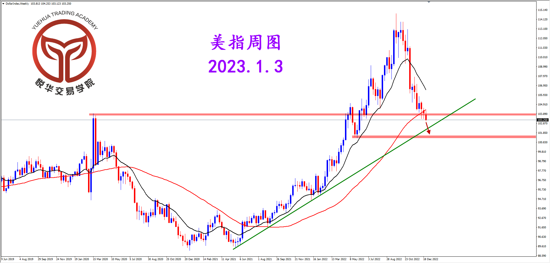 1672706044960806.png 2023-1-2 星期一 13-40-03美指周图.png