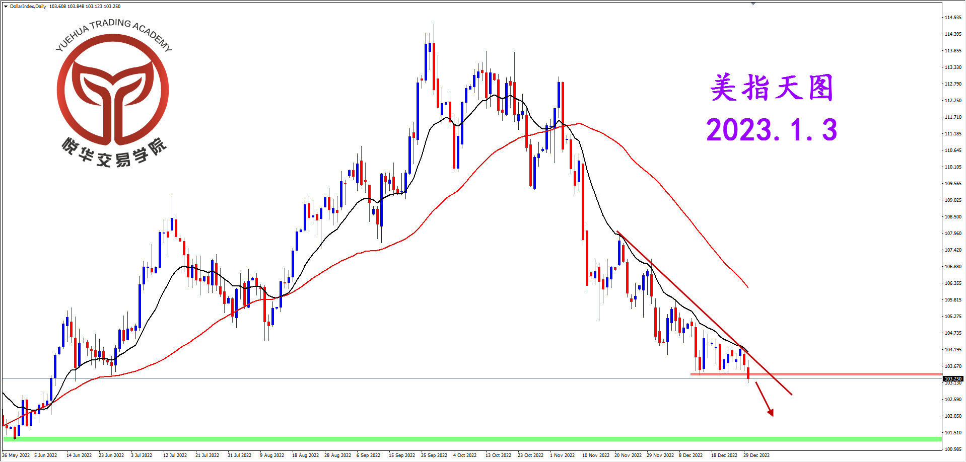 1672706053219943.png 2023-1-2 星期一 13-44-45美指天图.png