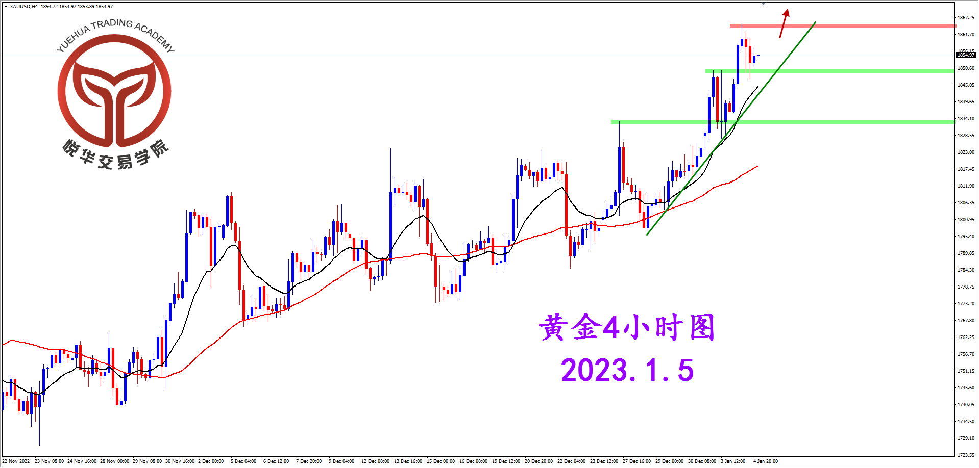 1672879988604590.png 2023-1-5 星期四 8-18-11黄金4小时图.png