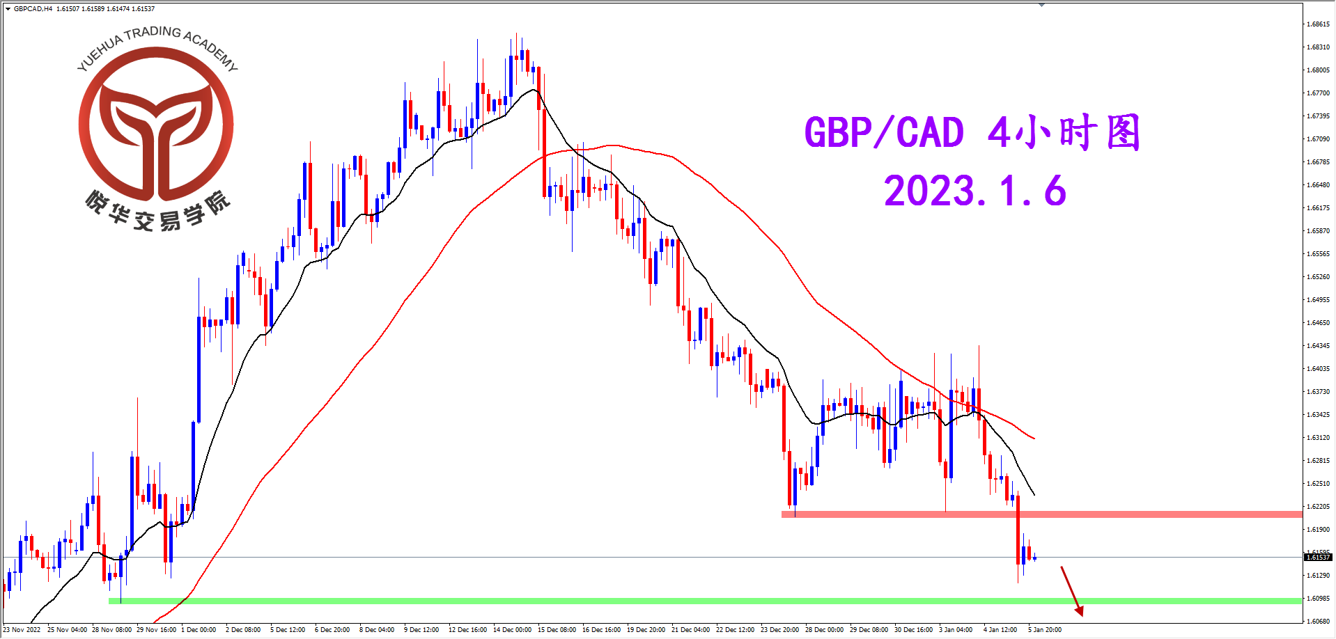 1672966098462285.png 2023-1-6 星期五 8-24-49镑加4小时图.png