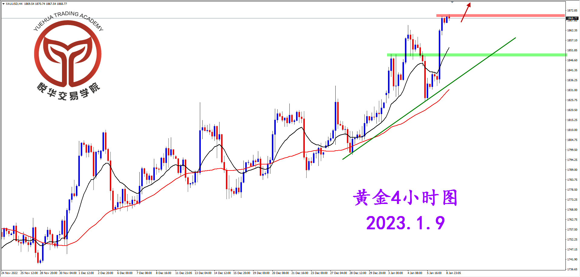 2023-1-9 星期一 8-37-08黄金4小时图.png