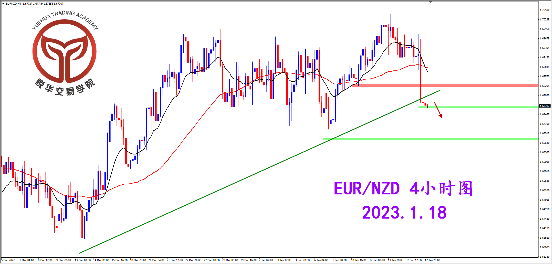 1674002697309200.png 2023-1-18 星期三 8-15-06欧纽4小时图.png