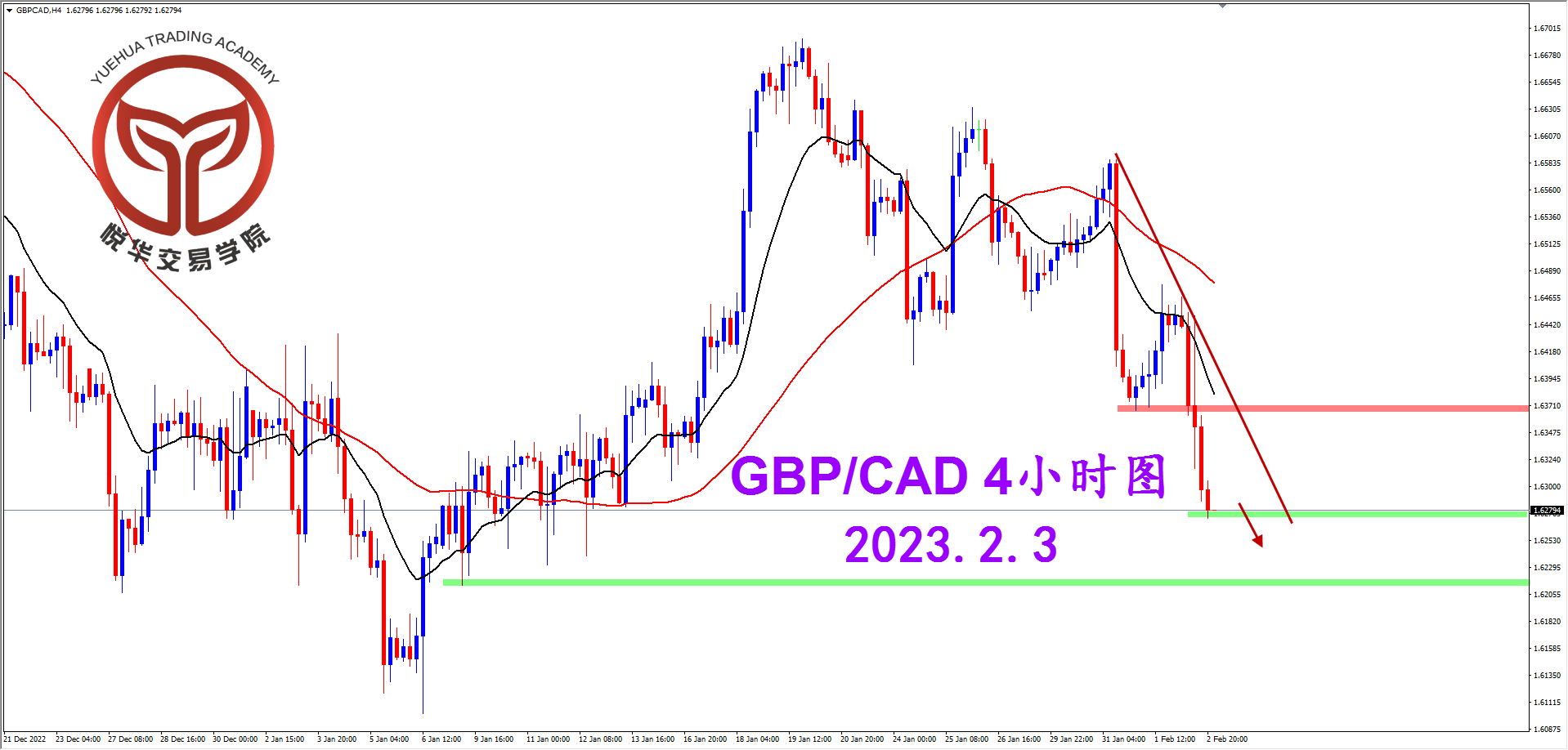 2023-2-3 星期五 7-26-02镑加4小时图.png